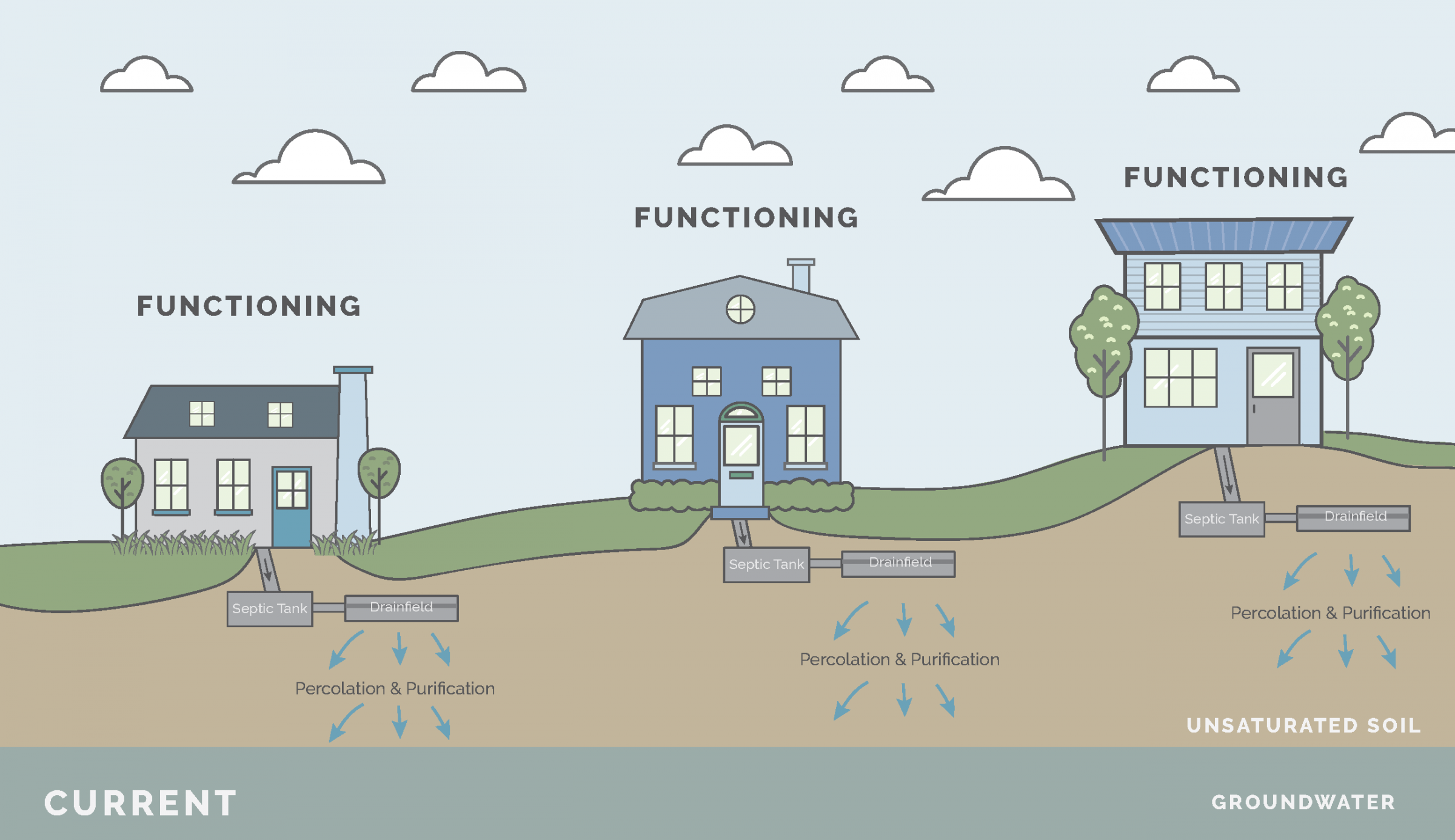 A properly functioning septic system has plenty of soil between the tank and the groundwater to ensure filtration. Image courtesy of UGA Carl Vinson Institute. A properly functioning septic system has plenty of soil between the tank and the groundwater to ensure filtration. Image courtesy of UGA Carl Vinson Institute.