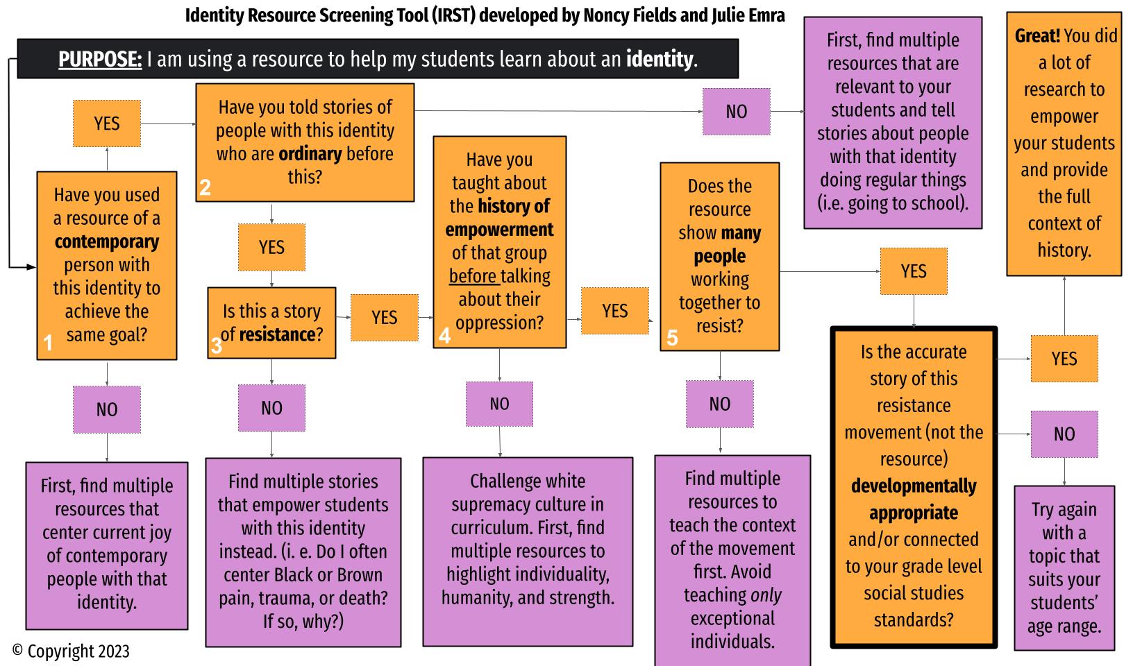 The Identity Resource Screening Tool is a visual flowchart developed to help teachers screen the resources they use to teach about marginalized identities