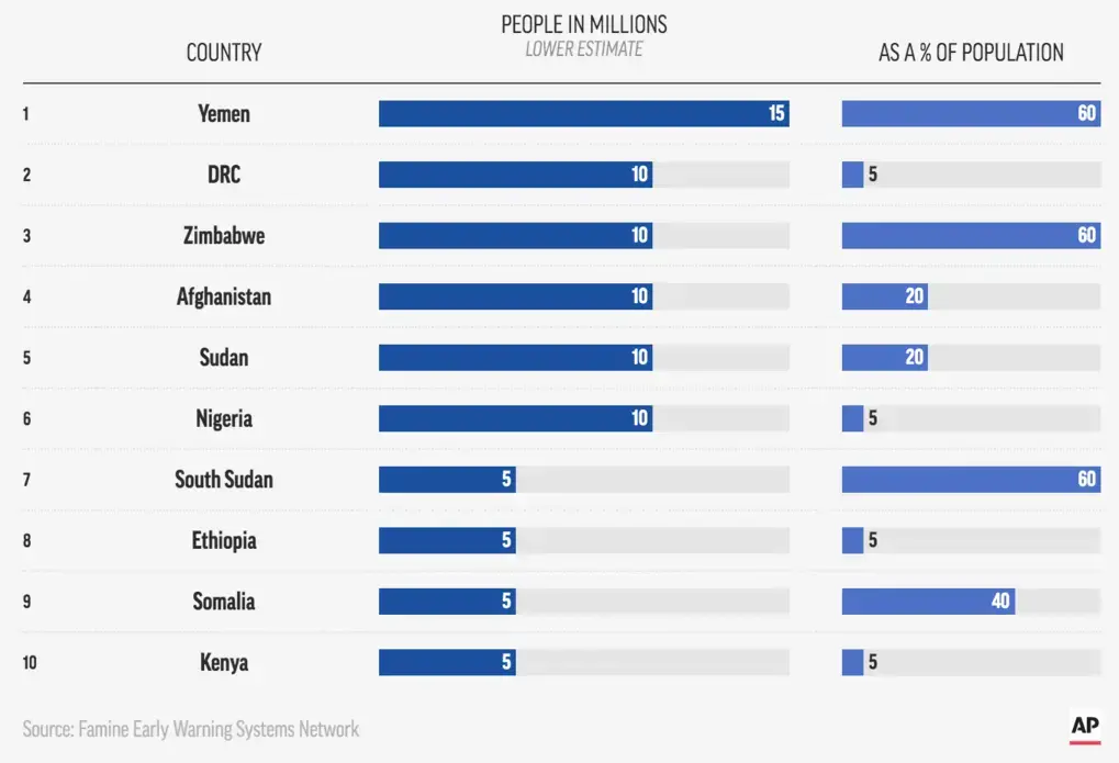 Estimated number of people expected to be in urgent need of humanitarian food assistance in January 2021. Ranked from highest to lowest for those countries that are monitored. Image by Associated Press.