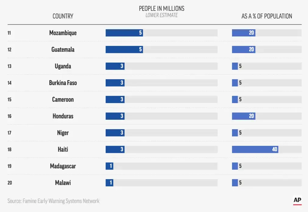 Estimated number of people expected to be in urgent need of humanitarian food assistance in January 2021. Ranked from highest to lowest for those countries that are monitored. Image by Associated Press.