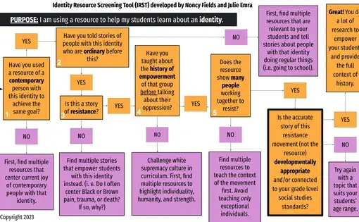 A visual flowchart developed to help teachers screen the resources they use to teach about marginalized identities
