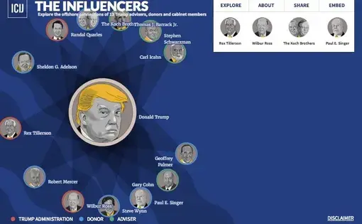 An interactive graphic of some key influencers featured in the Paradise Papers investigation.