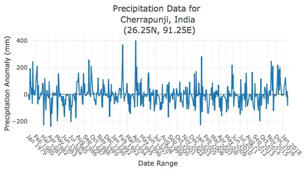 Rainfall in Cherrapunji—one of the wettest regions of the world—has gone up. This change is not uniform across the state of Meghalaya. Some regions have registered a drop in rainfall levels, in line with the extreme weather events an IPCC report warned about. Graphic courtesy of NOAH.