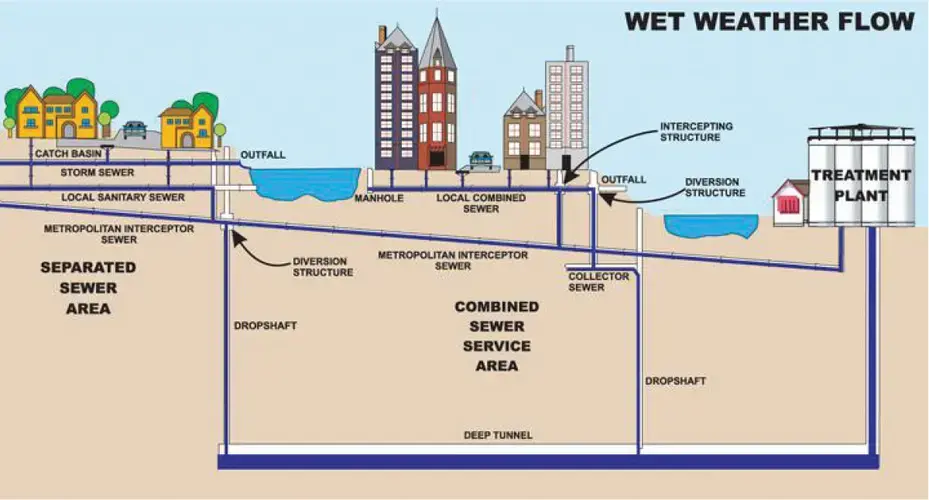 Upgrades of municipal water management infrastructure that separate storm sewers and sanitary sewers aim to reduce or eliminate the release of raw sewage into surface waters during intense weather events. Image by&nbsp;Milwaukee Metropolitan Sewerage District. United States, undated.