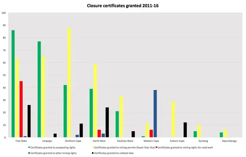 The number of closure certificates issued for different types of mining licences in each province between 2011 and 2016. Data was sourced from the DMR’s regional offices via PAIA requests and from data revealed in Parliament. Dataviz by Mark Olalde. South Africa, 2017.