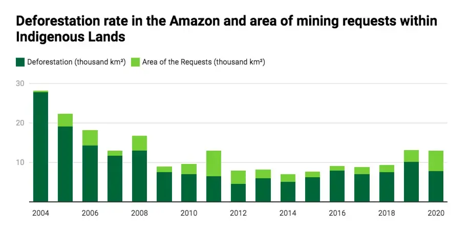 Deforestation rate in the Amazon and area of mining requests within Indigenous Lands