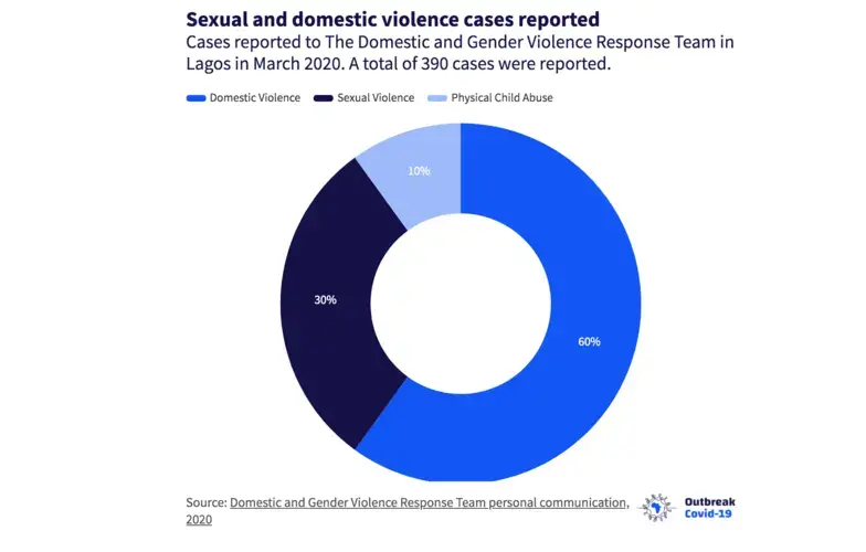 Lagos government-run Domestic and Gender Violence Response Team reports 60 per cent increase in domestic violence, 30 per cent rise in sexual violence, and 10 per cent increase in physical child abuse. Source:&nbsp;Domestic and Gender Violence Response Team personal communication, 2020. Image courtesy of&nbsp;Premium Times​​​​​​​.