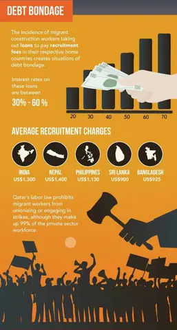 Qatar debt bondage infographic