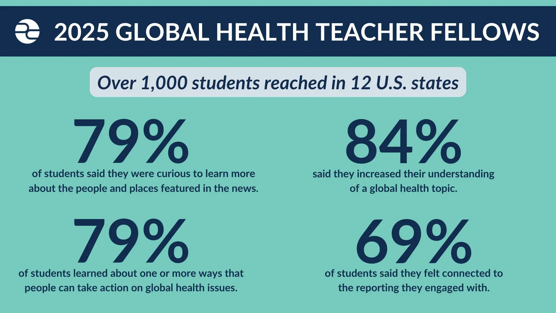 Infographic captures student data from post-lesson survey implemented by all twelve fellows. Image by Elliott Adams