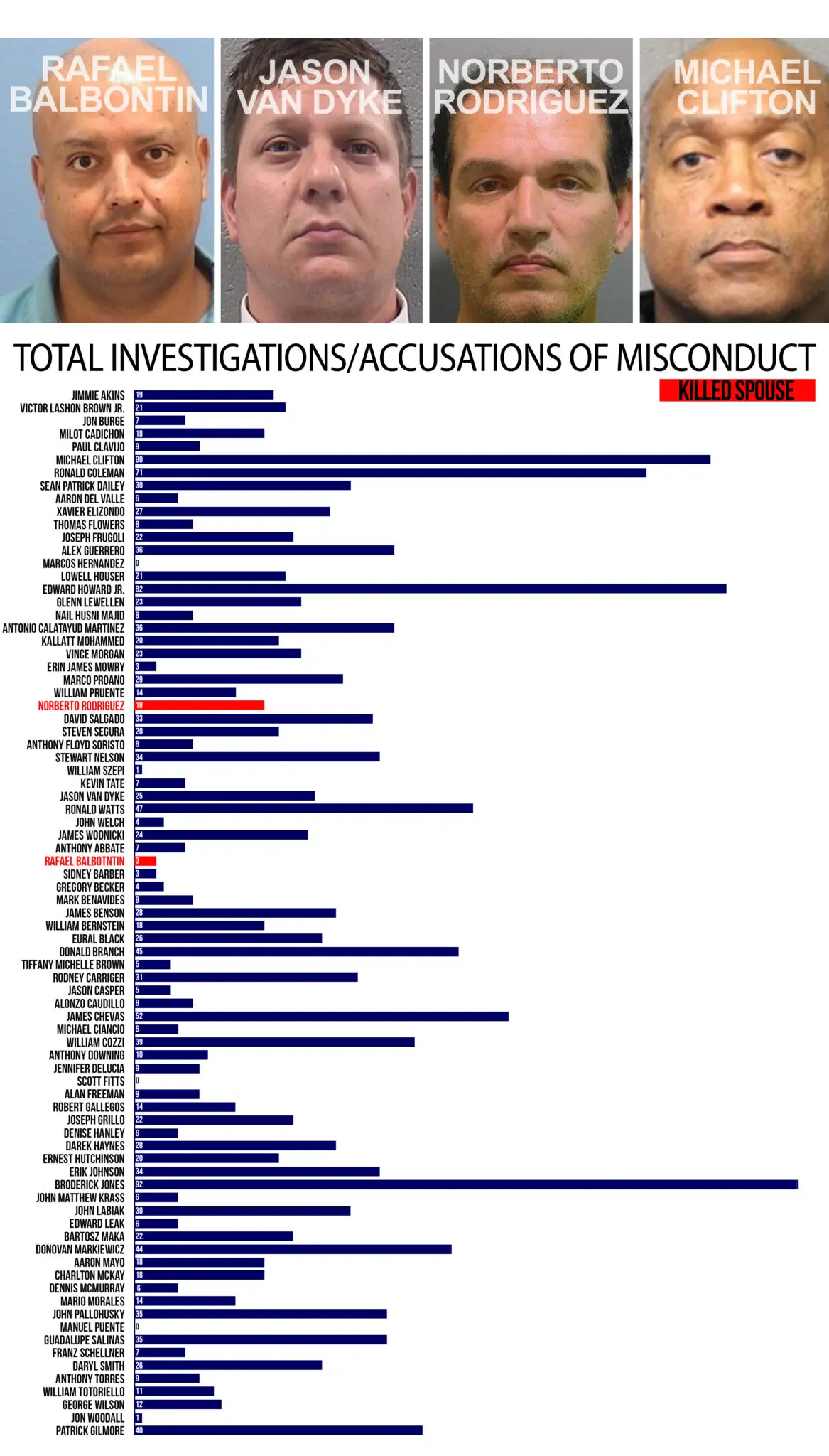 Headshots and investigation count for cops